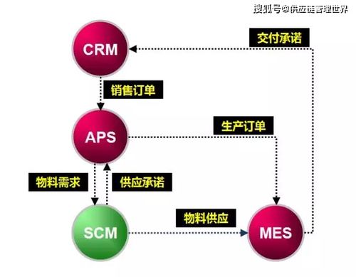 供应链管理中十大系统的协同SCM和CRM APS MES 供应链管理师